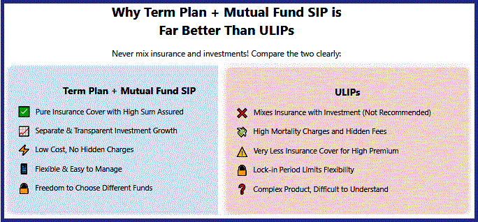 Why Term plan with mutual fund sip is far better than ULIPs, Term plan vs ULIP, ULIP vs SIP, Mutual fund SIP benefits, , Best term insurance plan, ULIP disadvantages, SIP vs ULIP returns, Why SIP is better than ULIP, Term insurance with SIP, ULIP hidden charges, Term plan insurance ULIP vs mutual fund, Long term SIP benefits, Buy term invest the rest, ULIP lock-in period, Low cost term insurance, High return SIP plans, ULIP vs SIP performance, Financial planning with SIP, Insurance and investment separate, Term plan SIP combo benefits,