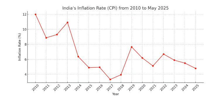 Child Education with Mutual Funds to beat inflation, beat inflation with mutual funds