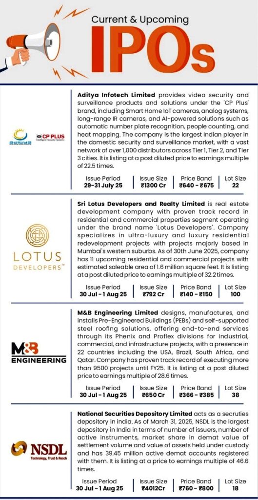 Upcoming IPOs July 2025, NSDL IPO, National Securities Depository Limited, IPO opening July 30, 2025, Price band ₹760‑800 per share, Offer for Sale (OFS), Anchor investor ₹1,201 crore, Grey Market Premium (GMP), Subscription status Day 1, Market listing August 6, 2025, Demat infrastructure leader, NSDL vs CDSL valuation, Offer size ₹4,011 crore, Retail lot size 18 shares, IPO timeline: allotment & listing, Other July IPOs (e.g. TSC India, M&B, Takyon), SME platform IPOs, July IPO pipeline, Institutional participation, India IPO market July $2.4 billion, PhysicsWallah pre‑IPO filing,