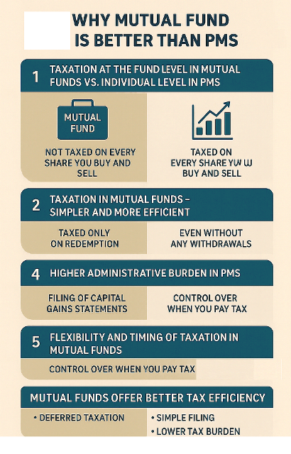 Why Mutual Funds are Better than PMS and AIF, Mutual Funds vs PMS taxation, PMS tax on every buy and sell, Mutual Funds LTCG benefits, STCG tax in PMS, PMS double taxation, Mutual Fund tax efficiency, Tax-friendly investments India, PMS capital gains tax burden, Long-term tax advantage in mutual funds, Mutual Funds lower tax liability, PMS vs Mutual Funds capital gains, SIP tax benefits, PMS tax filing complications, Mutual Funds indexation benefit, ELSS tax saving mutual funds, PMS tax impact on returns, No annual tax in mutual funds, PMS short-term capital gains, Mutual Fund post-tax returns, Best tax-efficient investment option,